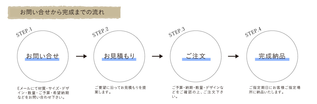 お問合せから完成までの流れ
